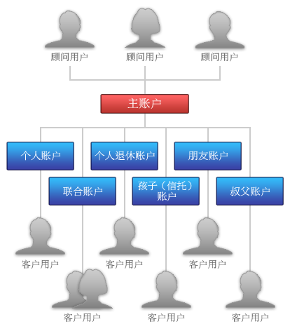 新的个人账户&其它私人使用账户的信息