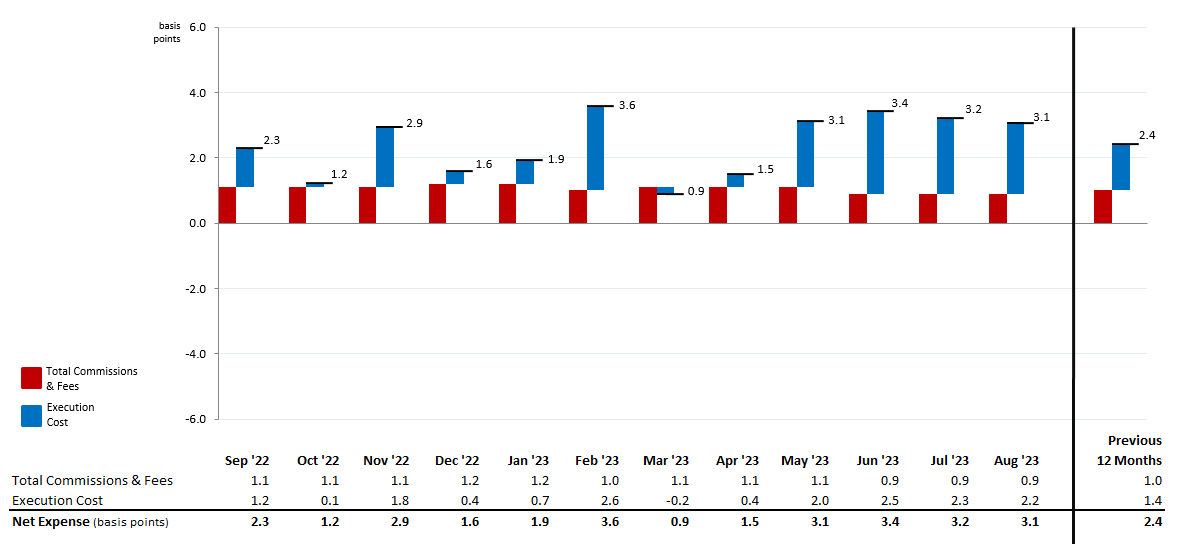 MNS Stock Trading Expense Summary